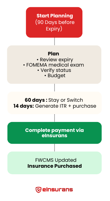 einsurans chart renewal timeline