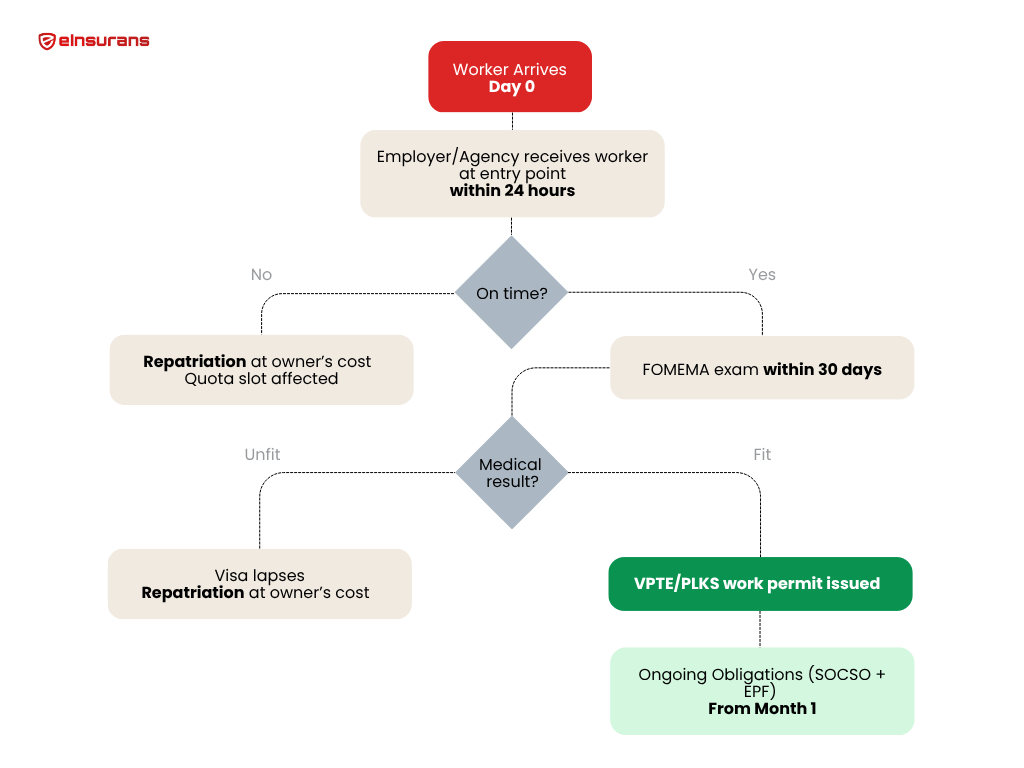 post arrival diagram
