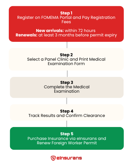 einsurans flowchart fomema