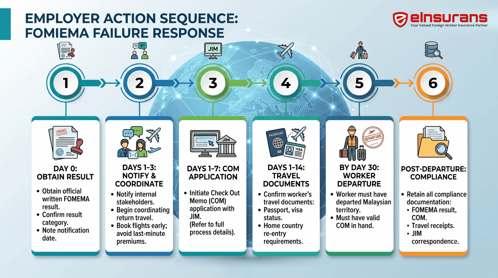 employer action sequence 