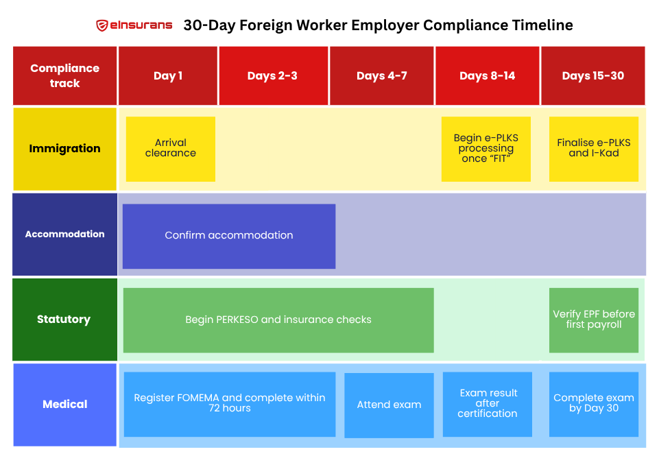 30-day post arrival timeline
