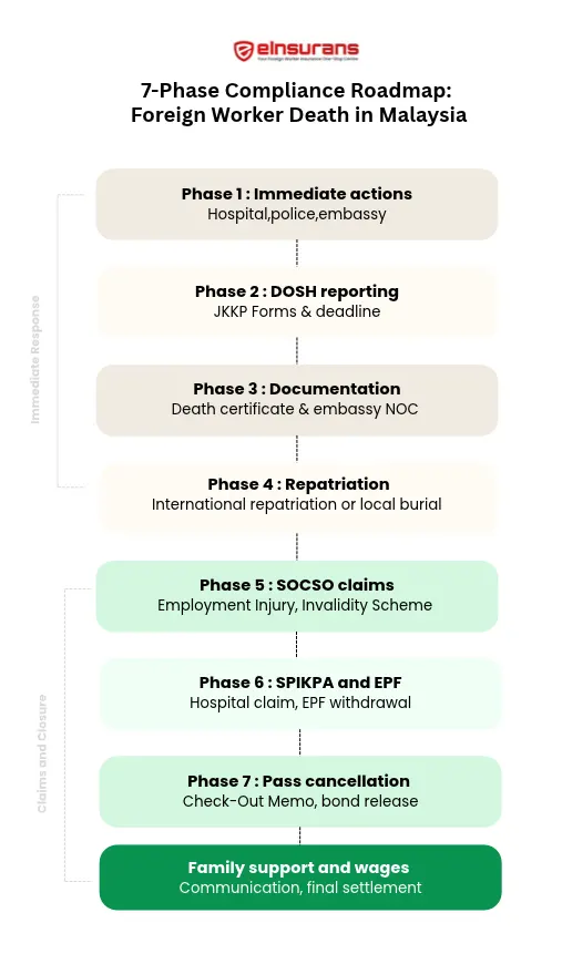 einsurans chart worker death compliance phases